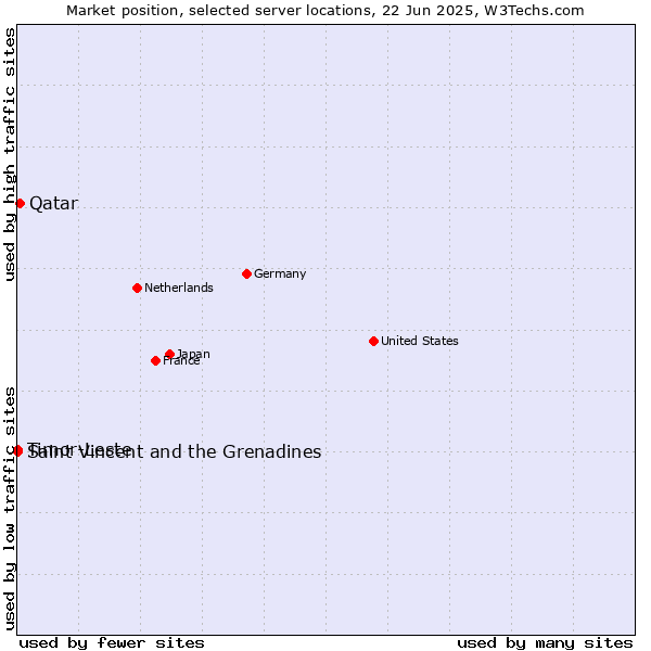 Market position of Qatar vs. Timor-Leste vs. Saint Vincent and the Grenadines