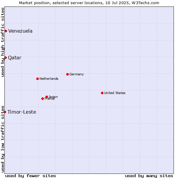 Market position of Venezuela vs. Qatar vs. Timor-Leste