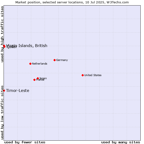 Market position of Qatar vs. Virgin Islands, British vs. Timor-Leste