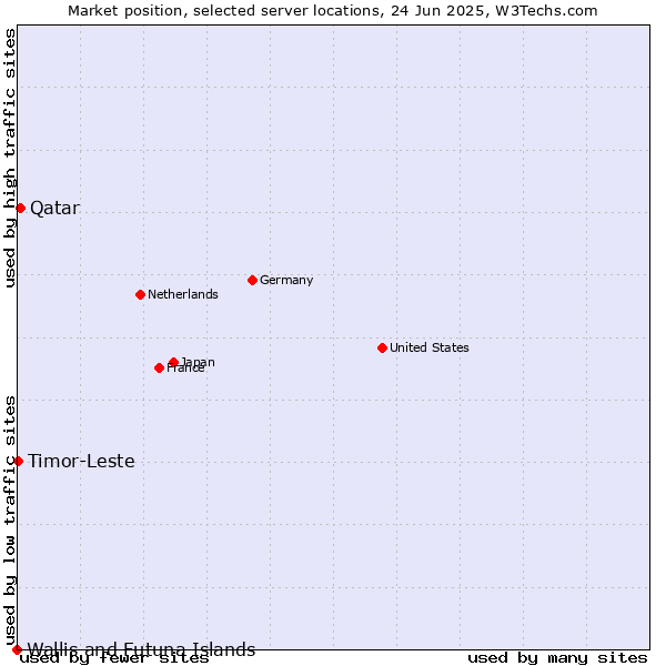 Market position of Qatar vs. Timor-Leste vs. Wallis and Futuna Islands