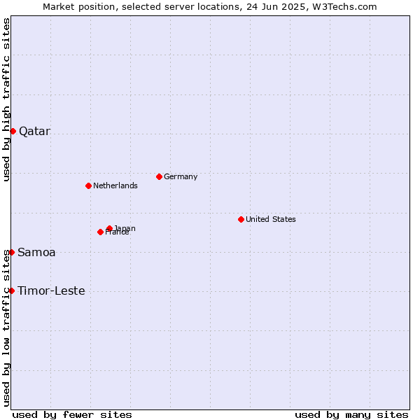 Market position of Qatar vs. Timor-Leste vs. Samoa