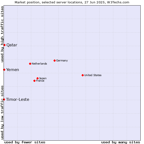 Market position of Qatar vs. Yemen vs. Timor-Leste
