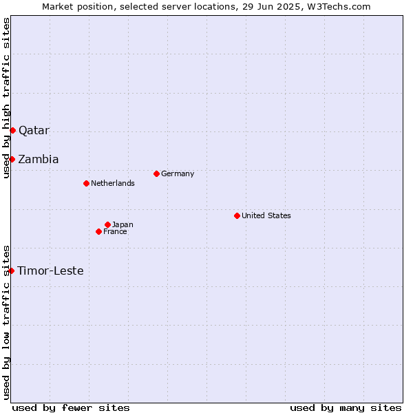 Market position of Qatar vs. Zambia vs. Timor-Leste