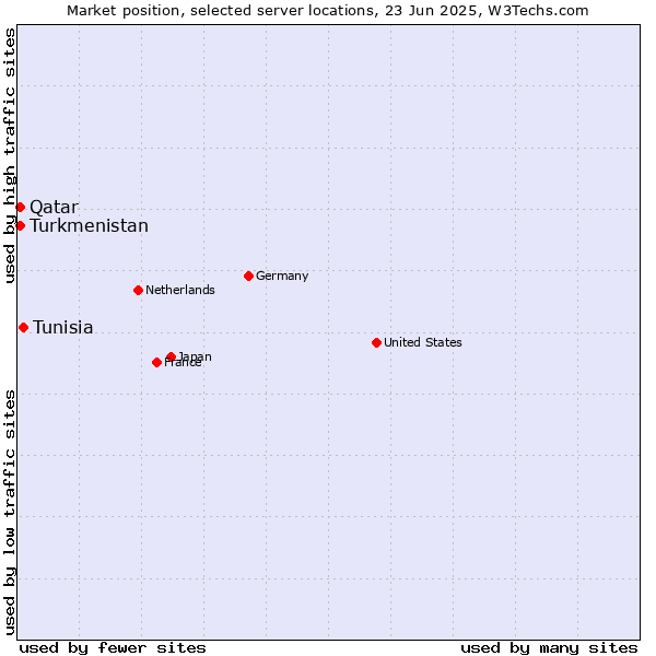 Market position of Tunisia vs. Qatar vs. Turkmenistan