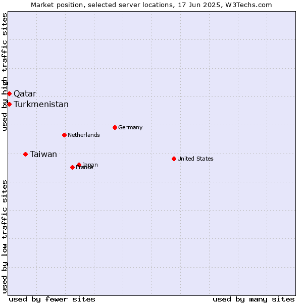 Market position of Taiwan vs. Qatar vs. Turkmenistan