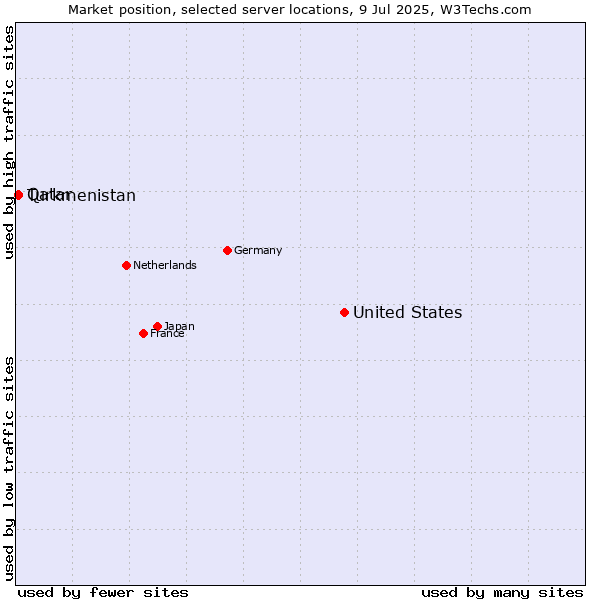 Market position of United States and territories vs. Qatar vs. Turkmenistan