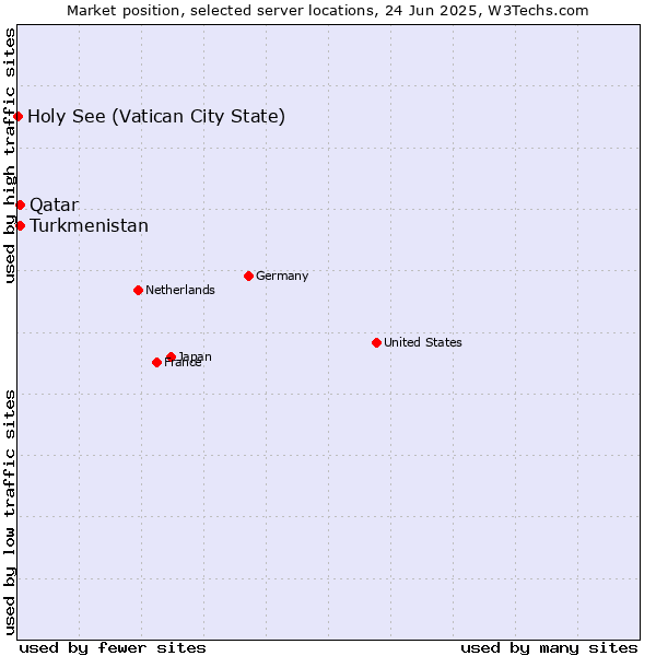 Market position of Qatar vs. Turkmenistan vs. Holy See (Vatican City State)