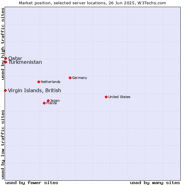 Market position of Qatar vs. Turkmenistan vs. Virgin Islands, British