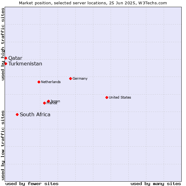 Market position of South Africa vs. Qatar vs. Turkmenistan