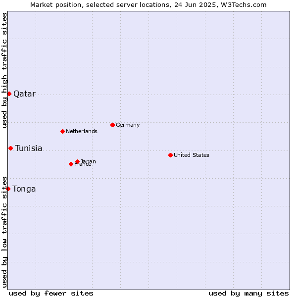 Market position of Tunisia vs. Qatar vs. Tonga