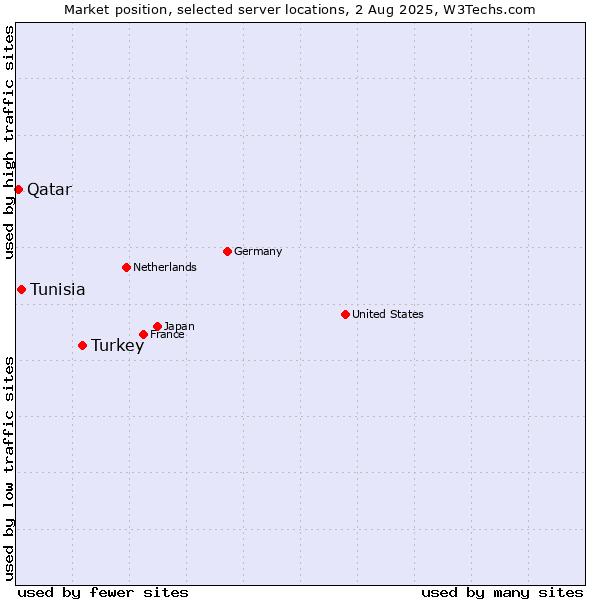 Market position of Turkey vs. Tunisia vs. Qatar