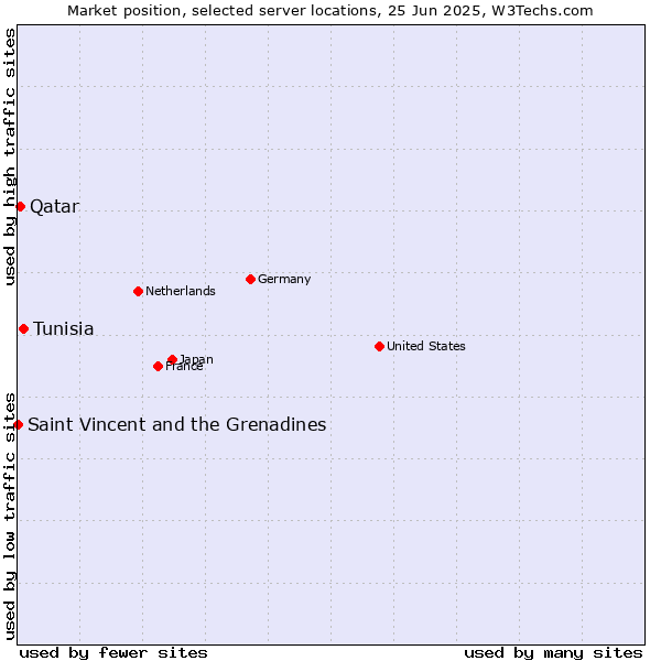 Market position of Tunisia vs. Qatar vs. Saint Vincent and the Grenadines