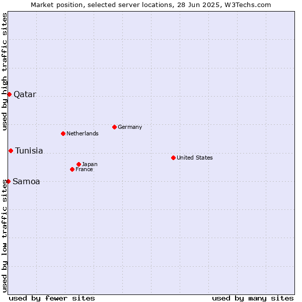 Market position of Tunisia vs. Qatar vs. Samoa