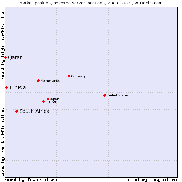 Market position of South Africa vs. Tunisia vs. Qatar