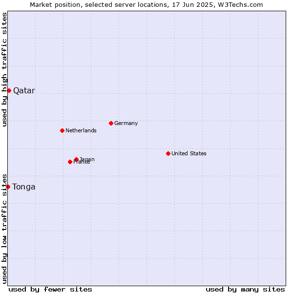 Market position of Qatar vs. Tonga
