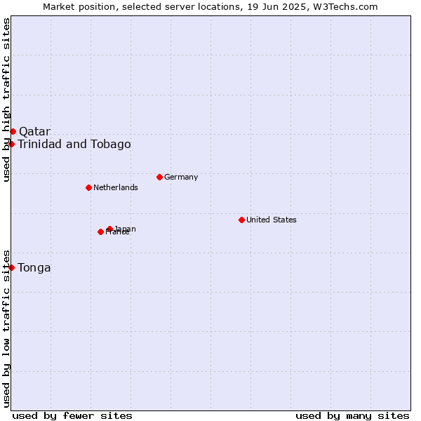 Market position of Qatar vs. Trinidad and Tobago vs. Tonga