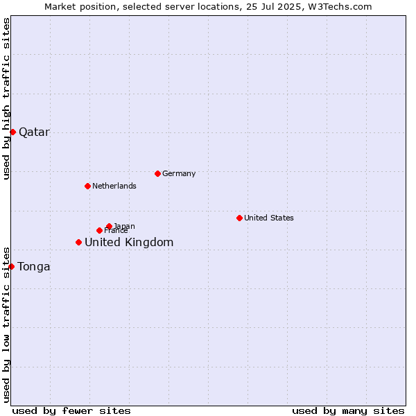 Market position of United Kingdom vs. Qatar vs. Tonga