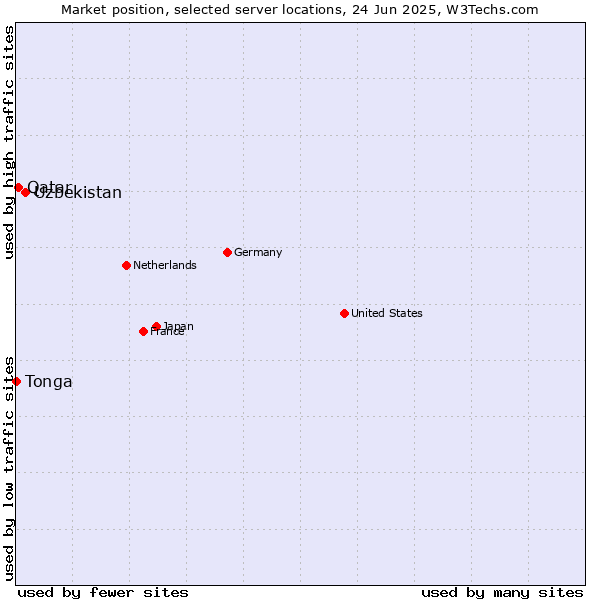 Market position of Uzbekistan vs. Qatar vs. Tonga