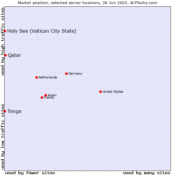 Market position of Qatar vs. Holy See (Vatican City State) vs. Tonga
