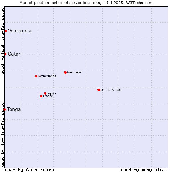 Market position of Venezuela vs. Qatar vs. Tonga