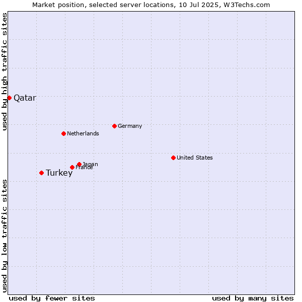 Market position of Turkey vs. Qatar