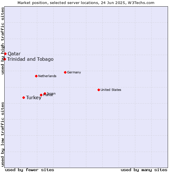 Market position of Turkey vs. Qatar vs. Trinidad and Tobago