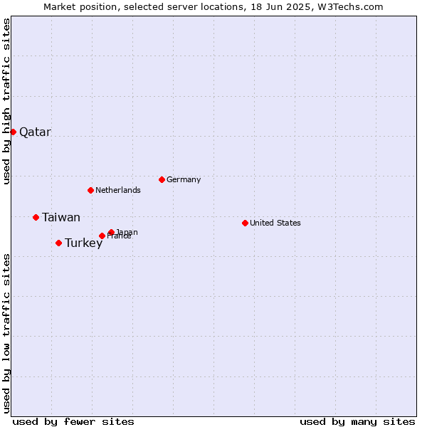 Market position of Turkey vs. Taiwan vs. Qatar