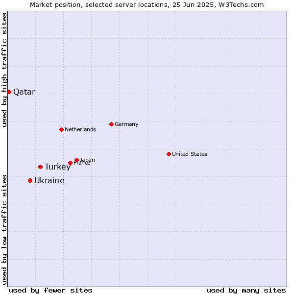 Market position of Turkey vs. Ukraine vs. Qatar