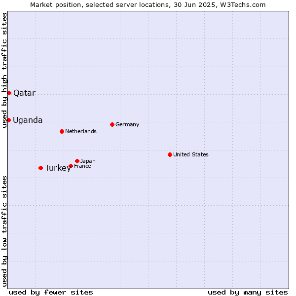 Market position of Turkey vs. Qatar vs. Uganda