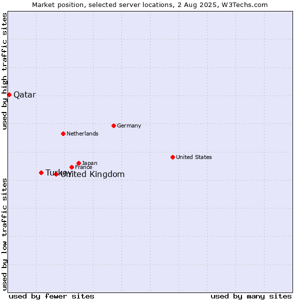Market position of United Kingdom vs. Turkey vs. Qatar