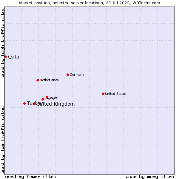 Market position of United Kingdom and territories vs. Turkey vs. Qatar