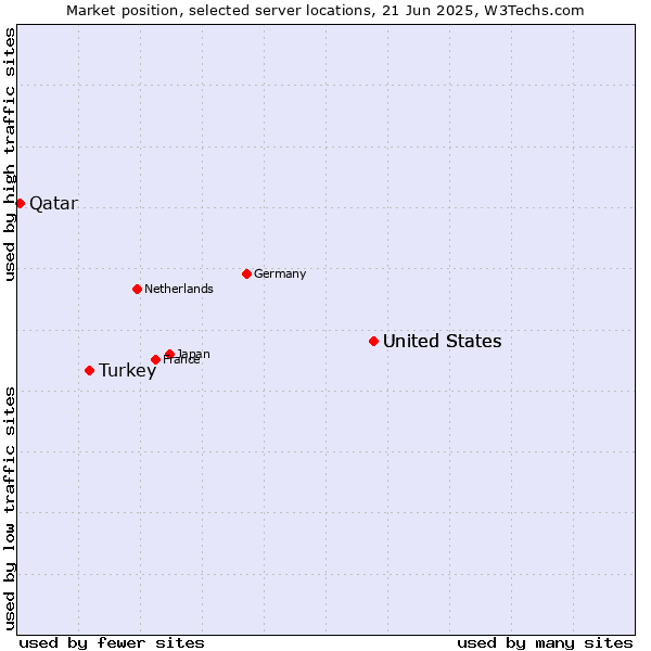 Market position of United States vs. Turkey vs. Qatar
