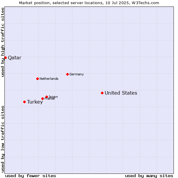 Market position of United States and territories vs. Turkey vs. Qatar