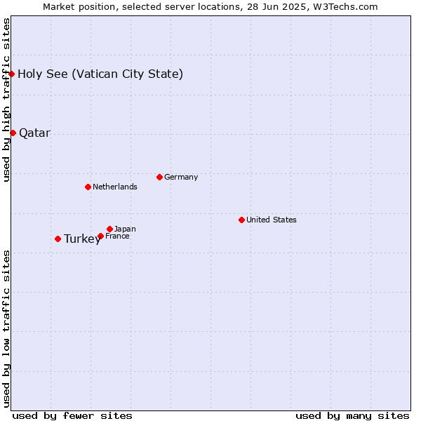 Market position of Turkey vs. Qatar vs. Holy See (Vatican City State)