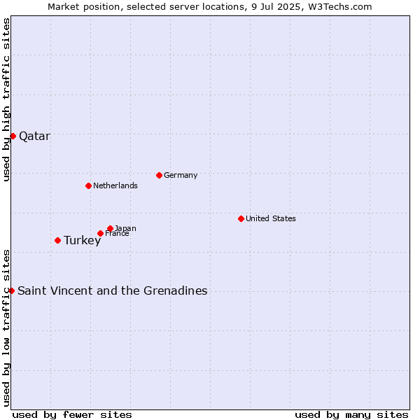 Market position of Turkey vs. Qatar vs. Saint Vincent and the Grenadines