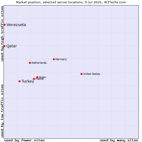 Market position of Turkey vs. Venezuela vs. Qatar