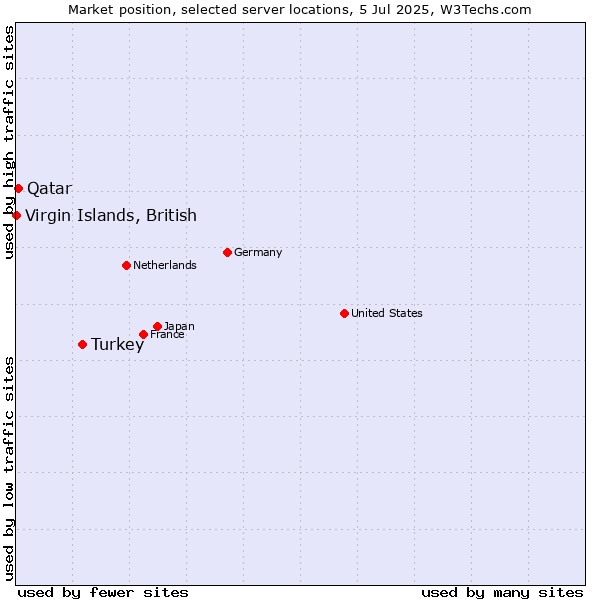 Market position of Turkey vs. Qatar vs. Virgin Islands, British