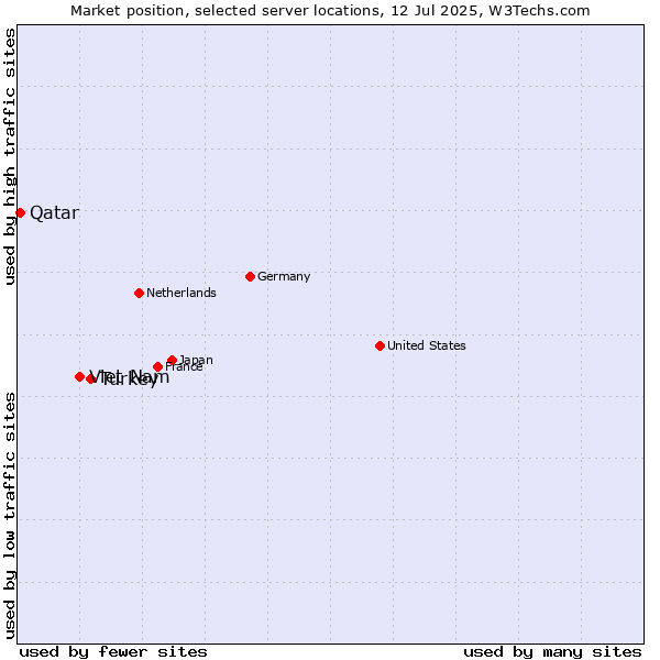 Market position of Turkey vs. Viet Nam vs. Qatar