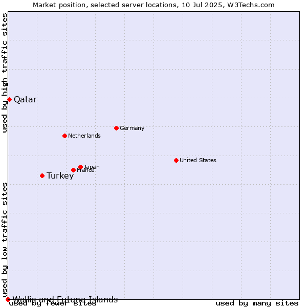 Market position of Turkey vs. Qatar vs. Wallis and Futuna Islands