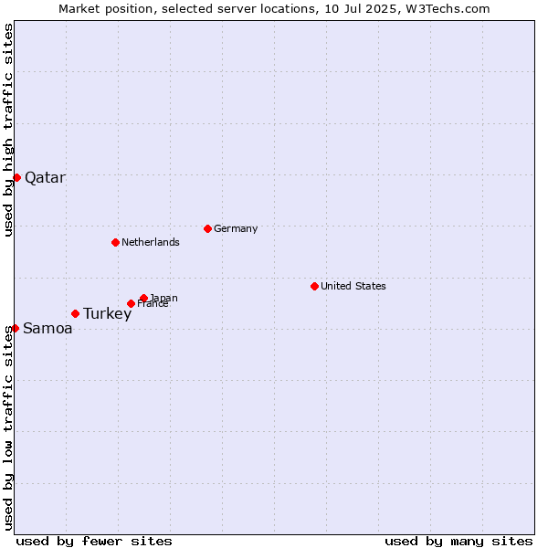 Market position of Turkey vs. Qatar vs. Samoa