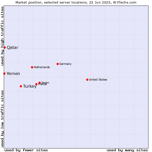 Market position of Turkey vs. Qatar vs. Yemen