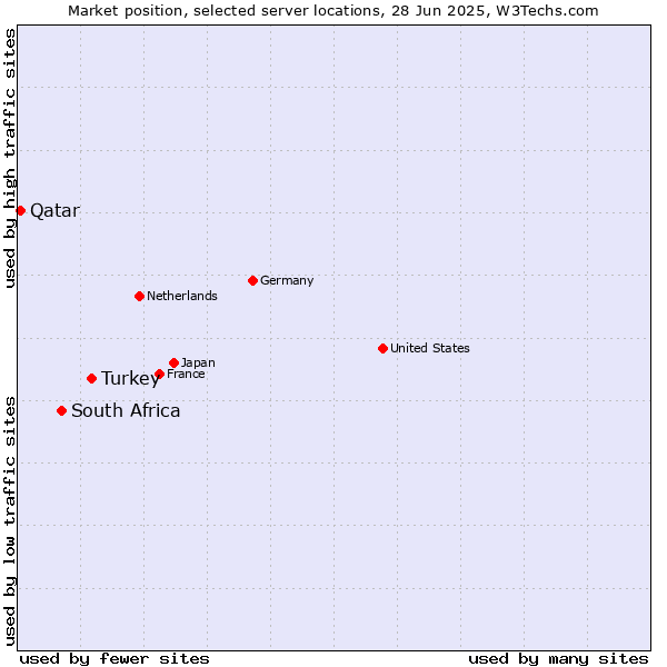 Market position of Turkey vs. South Africa vs. Qatar