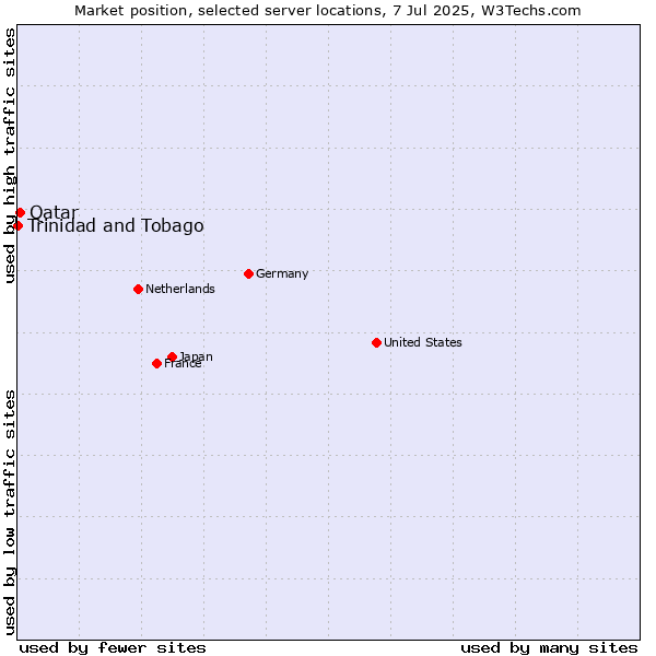 Market position of Qatar vs. Trinidad and Tobago
