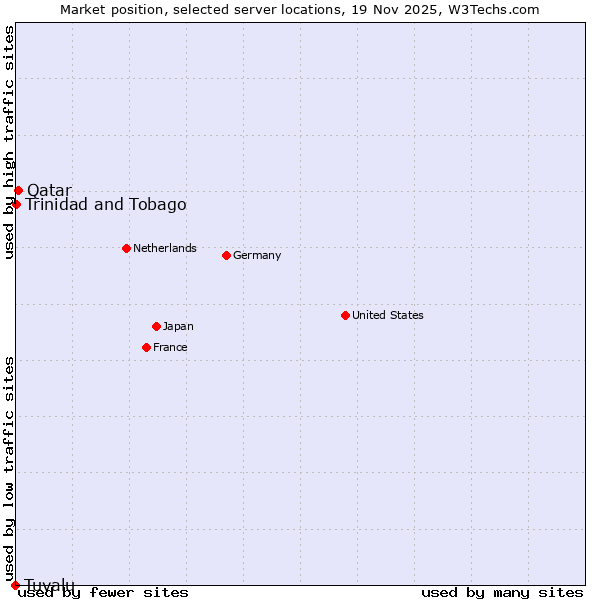 Market position of Qatar vs. Trinidad and Tobago vs. Tuvalu