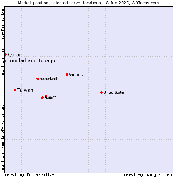 Market position of Taiwan vs. Qatar vs. Trinidad and Tobago