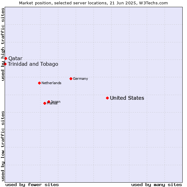 Market position of United States vs. Qatar vs. Trinidad and Tobago