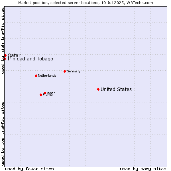 Market position of United States and territories vs. Qatar vs. Trinidad and Tobago