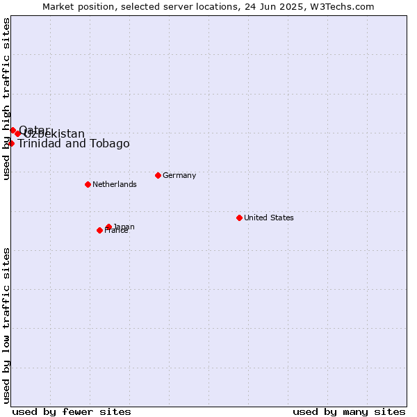 Market position of Uzbekistan vs. Qatar vs. Trinidad and Tobago