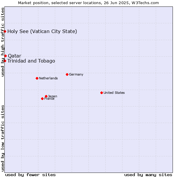 Market position of Qatar vs. Holy See (Vatican City State) vs. Trinidad and Tobago