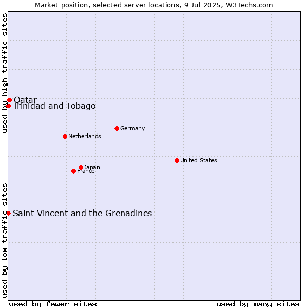 Market position of Qatar vs. Trinidad and Tobago vs. Saint Vincent and the Grenadines